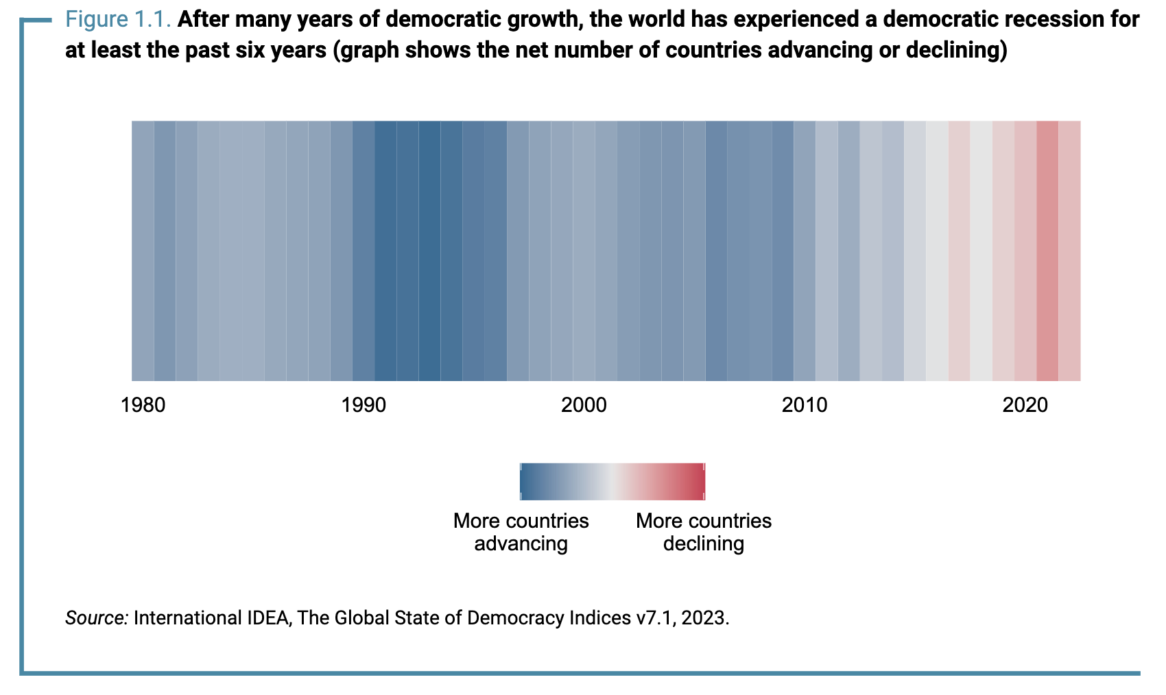 The Global State of Democracy Indices