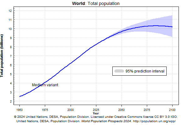 (c) 2024 United Nations, DESA, Population Division