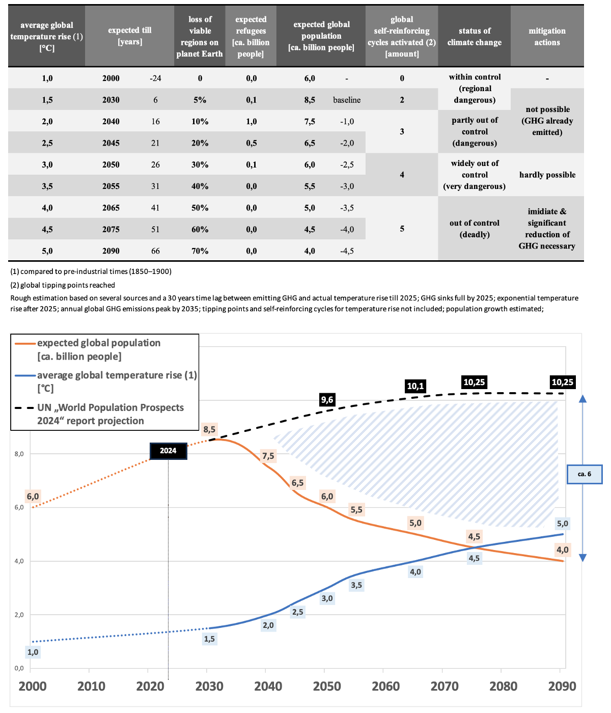 (c) IDGR 2024: Climate change scenario