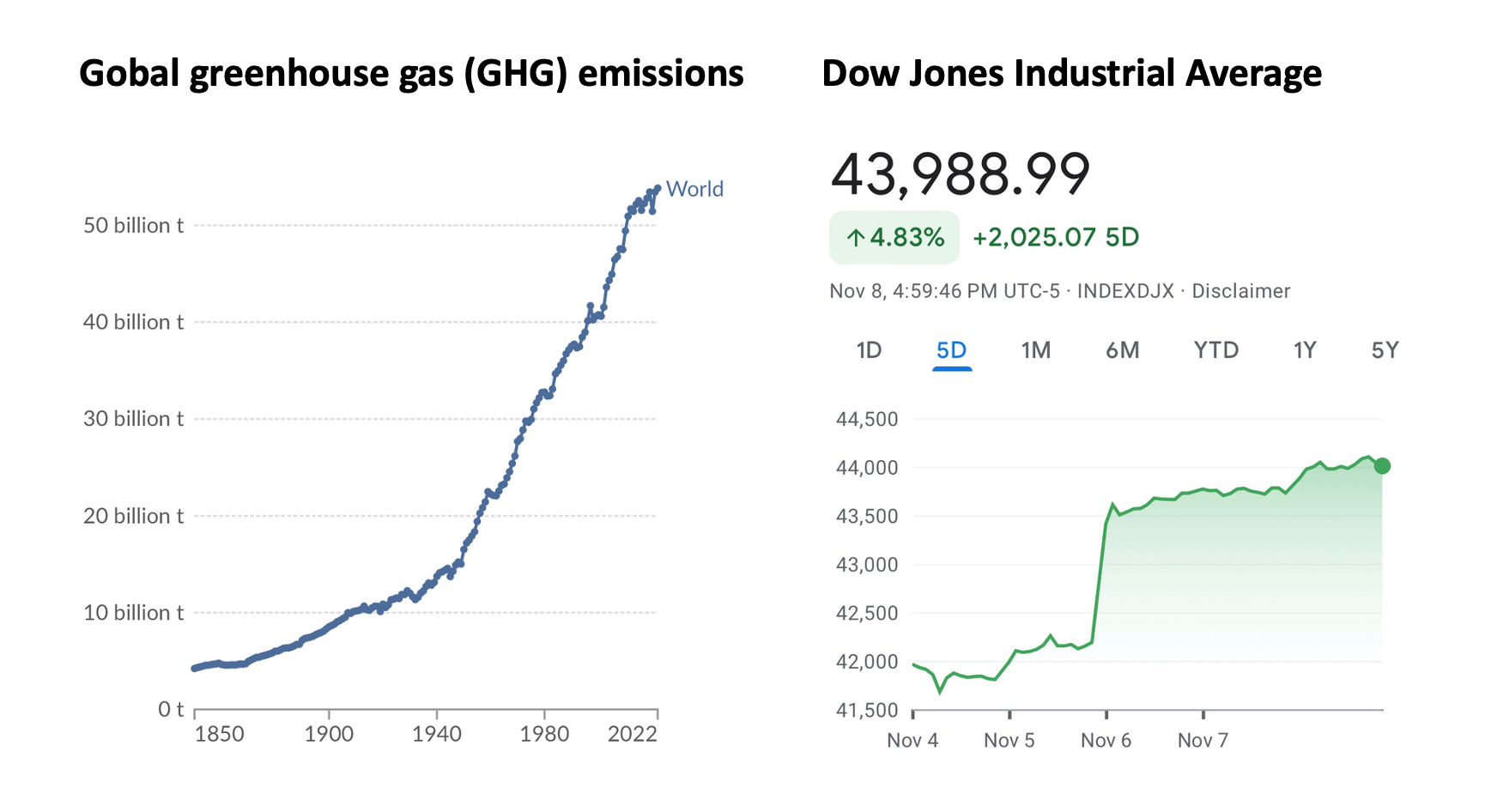 (c) IDGR 2024: Global GHG emissions vs. Dow Jones Industrial Average