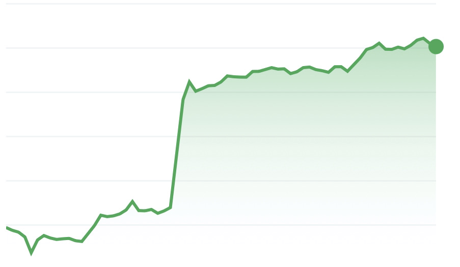 (c) 2024 Google, Inc.: Dow Downs Industria Average