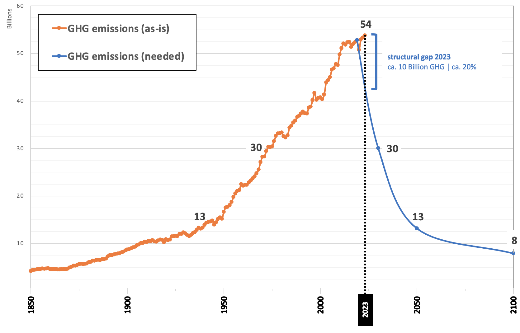 (c) IDGR 2024: GHG emission scenario