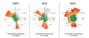 (c) 2025 Stockholm Resiliecne Centre: Planetary boundaries over time, https://www.stockholmresilience.org/research/planetary-boundaries.html