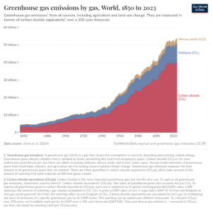 Temperature rise will be exponential – IDGR starts working on trans- and interdisciplinary global warming scenario