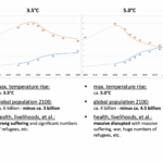 Warming planet, Fewer people — IDGR research maps the demographic cost of political inaction