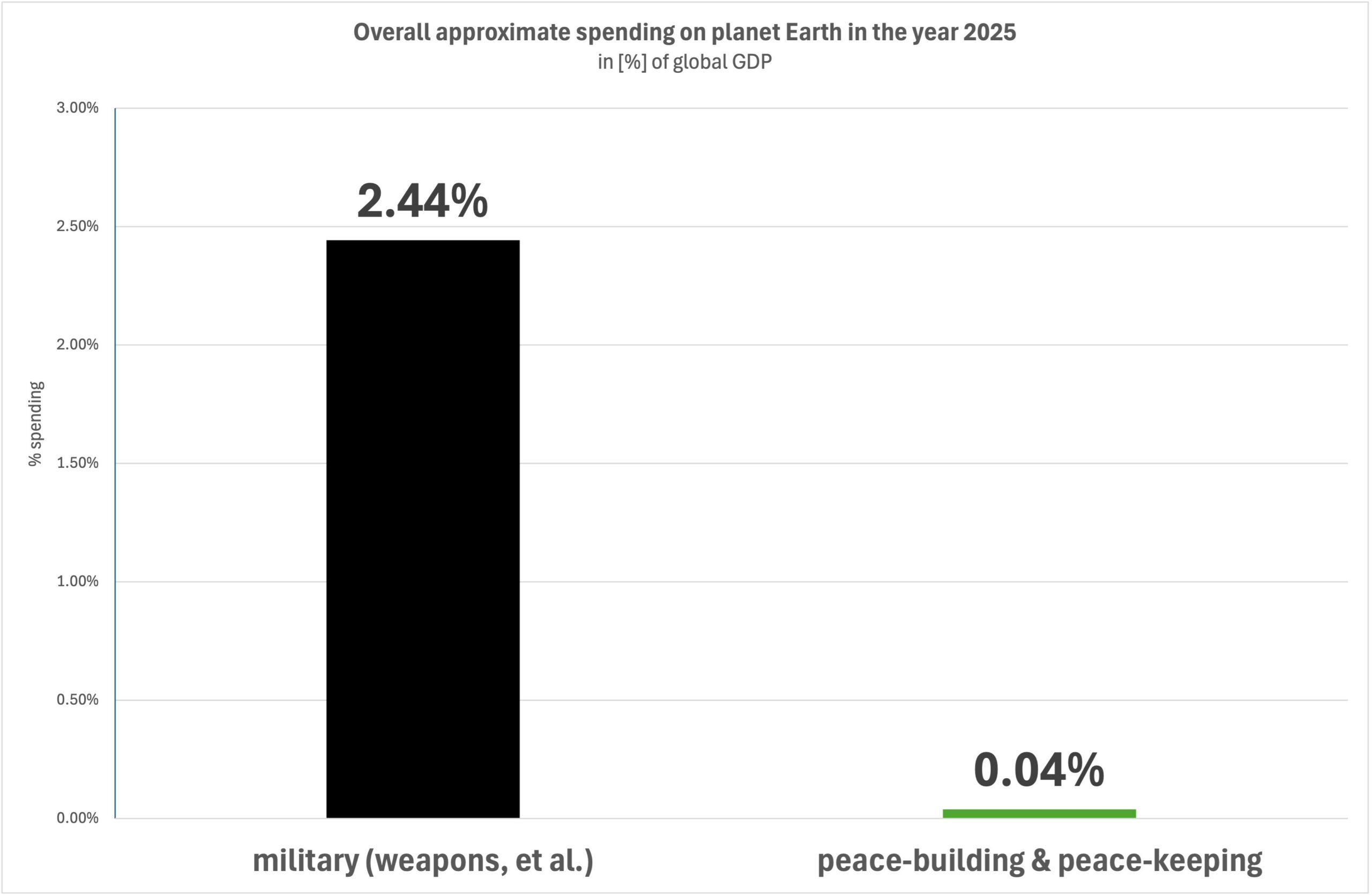 (c) 2026 IDGR: Overall globally spending comparison in % of GDP