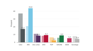 2026 state elections in Saxony-Anhalt show significant demand for global democracy